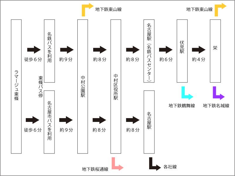 Nagoya municipal bus, And choose the Meitetsu bus, Nakamurakoen is about 9 minutes and the city sense to the Train Station. 