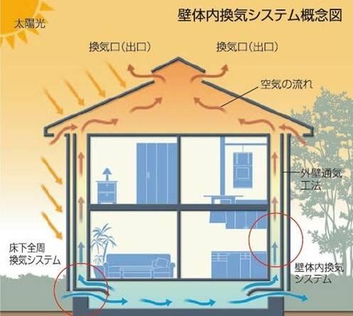 Construction ・ Construction method ・ specification.  ■ High durability: the inside of the wall to create a path of air, Drain the moisture from under the floor and using solar heat to the attic. Also W ventilation of the outer wall ventilation ・ Patent to suppress the occurrence of internal condensation by underfloor entire circumference ventilation which adopted the "VF packing", Increase will dramatically the durability of the house. 