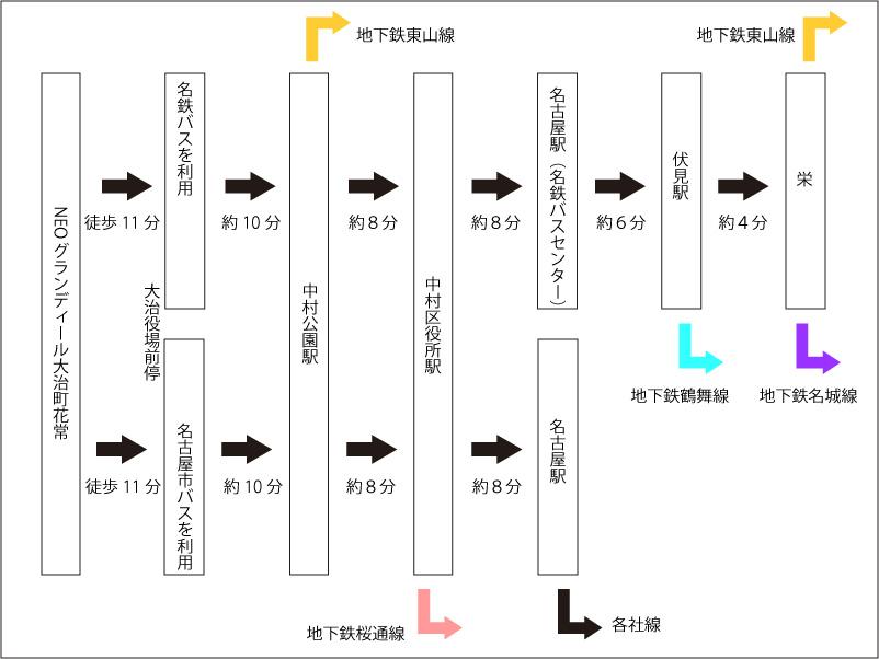 route map. And Nagoya municipal bus, And choose the Meitetsu bus, Until Nakamura Kōen Station is 10 minutes and the city sense. 