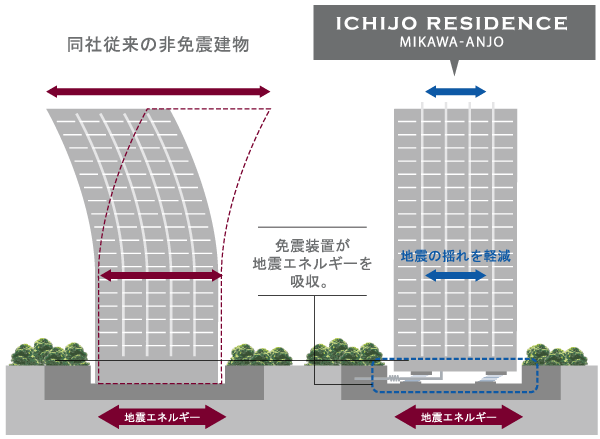 earthquake ・ Disaster-prevention measures.  [Seismically isolated structure] Seismic isolation device disposed in the base portion to absorb the seismic energy ・ Controls (conceptual diagram)