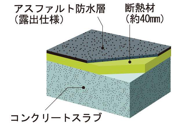 Building structure.  [Thermal insulation performance] rooftop ・ Adopt a heat-insulating material in the outer wall and two floors back. External insulation is applied under the floor of the most susceptible to the roof portion and the second floor of the solar thermal, It improves the thermal insulation properties (conceptual diagram)