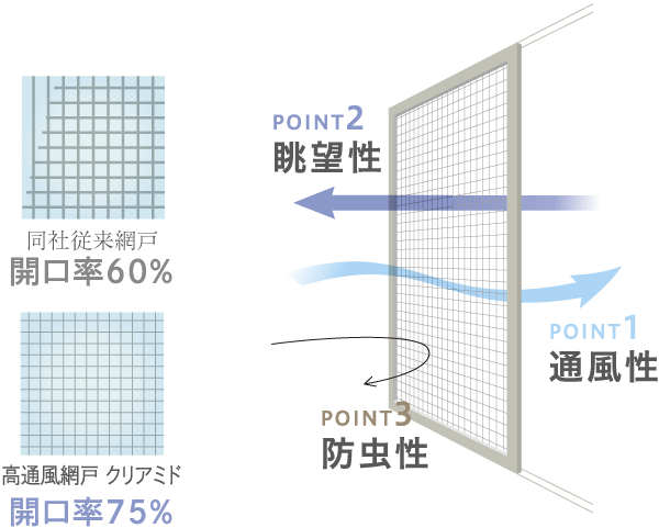 Building structure.  [High ventilation screen door Kuriamido] Toyota Home ・ Toyota Boshoku ・ Adopt a joint development product of LIXIL. It has been up the aperture ratio (60% → 75%) than the company's conventional screen door, Excellent gouty. It becomes more clear even the field of view of the screen door over, The company also obtained conventional products or more of a feeling of opening. Also, Since the network has become more finely, It prevents the passage of insects (conceptual diagram)