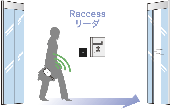 Security.  [Rakusesuki] To carry a Raccess key in a bag or in a pocket, Shared part unlocking the auto lock simply by passing within the detection range of Raccess reader (about 1.3m). Dwelling unit entrance is a hands-free system that is capable of locking and unlocking the W lock with the push of a button of Raccess reader (conceptual diagram)