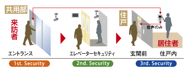 Security.  [Triple security system] entrance, Elevator, Ensure the safety in three stages before the dwelling unit. Triple security of relief by the 24-hour-a-day, It suppresses the intrusion (conceptual diagram)
