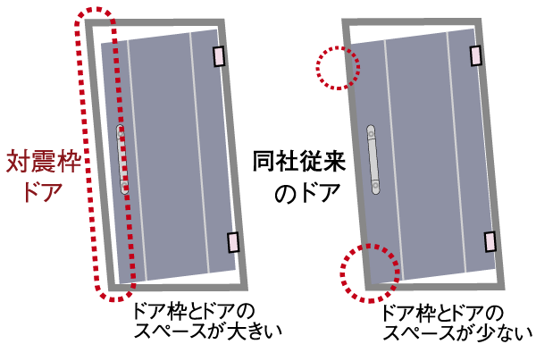 earthquake ・ Disaster-prevention measures.  [Seismic door frame] As it does not become impossible to open the front door by an earthquake, Pre-clearance has been secured between the door frame and the door (conceptual diagram)