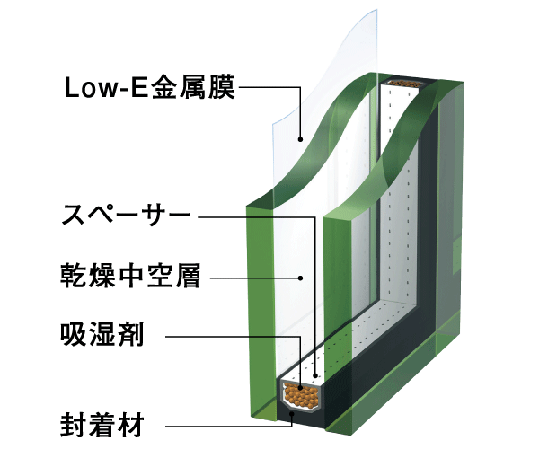 Building structure.  [Low-E double-glazing] Adopt a high thermal insulation performance Low-E double-glazing. To reduce the heating and cooling load, You create a comfortable living space ( ※ Except for the part of the window. Conceptual diagram)