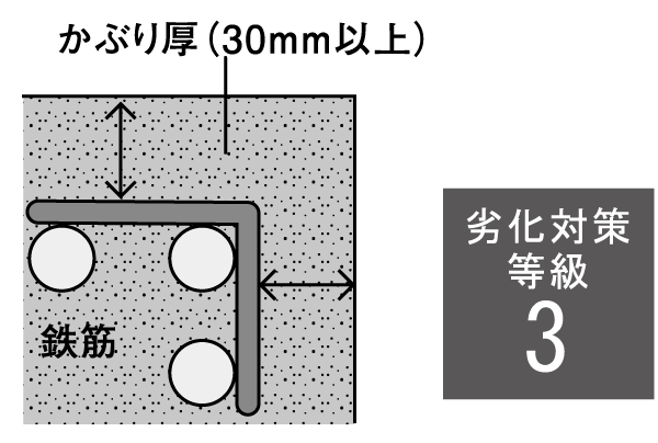 Building structure.  [Deterioration measures of reinforced concrete] Pillar ・ Liang ・ In the bearing wall, Ensure the concrete cover thickness of more than 30mm. Degradation measures grade, It will not meet the criteria of the highest grade 3 ( ※ Wall of non-load-bearing wall, floor, Outdoor facility, Retaining wall, Except for some, such as dirt floor. Conceptual diagram)