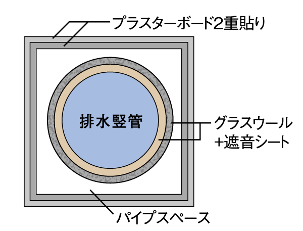 Building structure.  [Pipe shaft noise barrier] In order to reduce the running water sound of drainage, Drainage vertical tube in the dwelling unit is wrapped with glass wool and sound insulation sheet, It further becomes a plasterboard double stick ( ※ Except for some. Conceptual diagram)