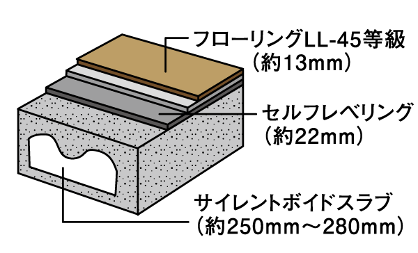 Building structure.  [Silent Void Slabs] Adoption of a silent slab construction method with enhanced rigidity providing a hollow portion inside the dwelling unit floor slab. To achieve the refreshing space that is not out of the joists in the ceiling ( ※ Except for some. Conceptual diagram)