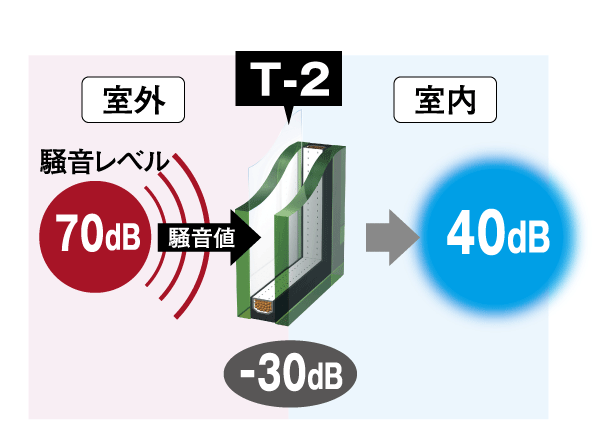 Building structure.  [Sound insulation aluminum sash of T-2 grade] It is possible to block the 30dB sound of, Adopting the T-2 sash. To reduce the external noise, It will produce a comfortable living environment ( ※ There in the experimental value, It may be different from the actual reduction value. Conceptual diagram)