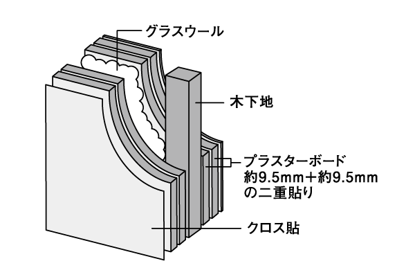 Building structure.  [Sound insulation partition] Toilet which is in contact with the room in the dwelling unit, On the walls of the bathroom, Double paste the insulating wall from floor-to-ceiling has been adopted the plasterboard (conceptual diagram)