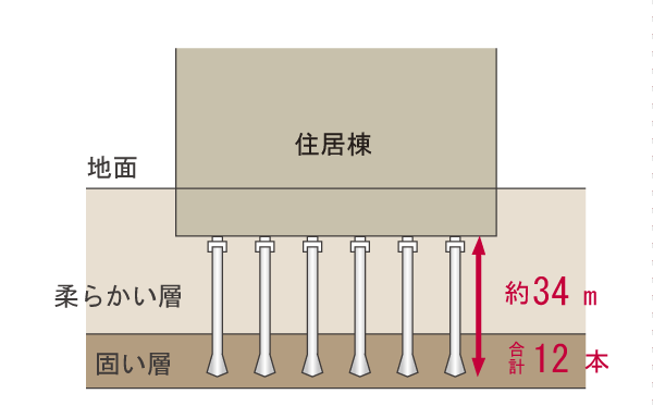 Building structure.  [Pile foundation design] On the ground that becomes a support layer which is deep in the ground, 12 directly pouring the cast-in-place concrete pile of about 34m. By supporting the entire building firm, Earthquake resistance has increased (conceptual diagram)