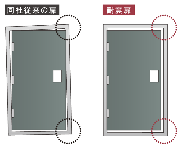 Building structure.  [Seismic door frame] Distorted entrance of the door frame by the earthquake, As it does not become not open door, Clearance between the door frame and the door (gap) has been adopted is the entrance door with earthquake-resistant frame that is secured (conceptual diagram)