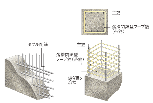 Building structure.  [Double reinforcement ・ Welding closed hoop muscle] The load-bearing walls and floors of the concrete, Double reinforcement to partner the rebar double has been adopted. further, By eliminating the seam of the band muscle bundle the main reinforcement of the pillars, Adopted welding closed Hoop with enhanced strength. Increases the earthquake resistance and durability (conceptual diagram)
