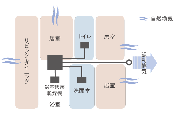 Building structure.  [Always small air volume ventilation system] Incorporating the fresh air into the room from the natural air supply ports, To reduce the occurrence of condensation and mold by the always small air volume ventilation, Keep a clean living environment (conceptual diagram)