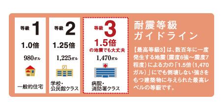 Construction ・ Construction method ・ specification. Bearing wall, To clear the wall amount of balance and the like nine conditions, We have to get the highest standards of earthquake resistance based on the Housing Performance Display. And "seismic grade 3", Earthquake (intensity 6 upper that once occurred in hundreds of years ~ This is the highest level grade given to the building with a 1.5-fold (1470 gal) does not collapse, even the strength of the earthquake due of about 7). 