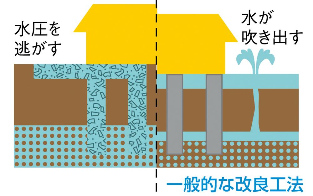 Construction ・ Construction method ・ specification