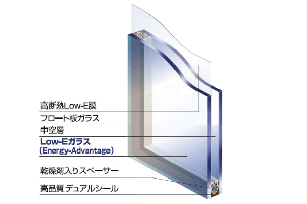Other.  [Eco-glass (Low-E double-glazing)] It has a high thermal insulation performance than the company's traditional double-glazing, Low-E double-glazing, which also contribute to the reduction of heating and cooling costs. Difficult condensation, UV rays also cut significantly (conceptual diagram)