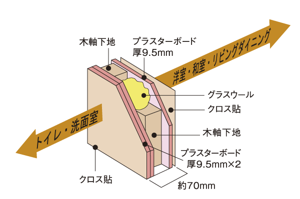 Building structure.  [Sound insulation partition wall] Western style room ・ Japanese-style room ・ The partition wall of the toilet and wash room that faces the living-dining, Using double stick of plasterboard and glass wool, We have to improve the sound insulation ※ plasterboard, Double paste placement will vary by site (conceptual diagram)