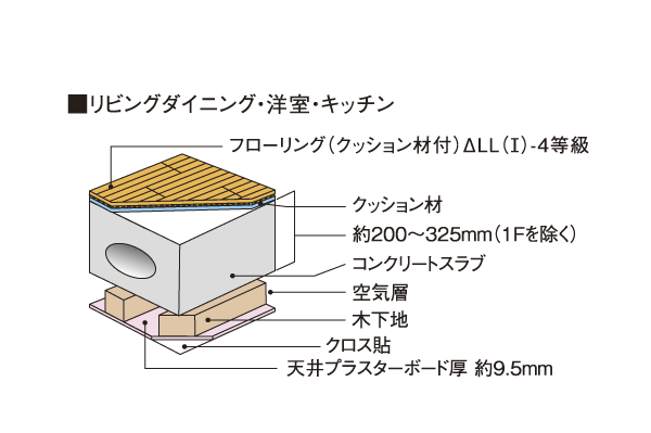 Building structure.  [ceiling ・ Floor structure] Ceiling, Double ceiling provided an air layer between the floor of the upper floor. Further floor is about 200 ~ On top of the concrete of 325mm has put a flooring of "△ LL (I) -4 grade (formerly LL-45 grade).". Excellent sound insulation, It will also be greatly reduced, such as footsteps from the upper floor ※ Except part (conceptual diagram)