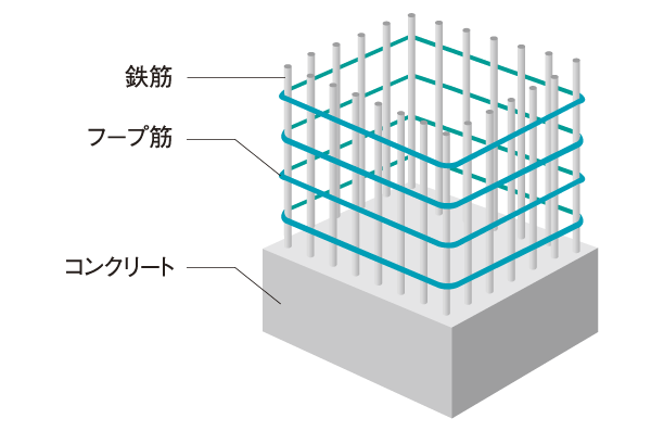 Building structure.  [Welding closed hoop muscle] Welding closed hoop muscle is used for the rebar (Hoops) to wind a pillar of part of the building, Tenacity of the pillars has been increased ※ Except part (conceptual diagram)