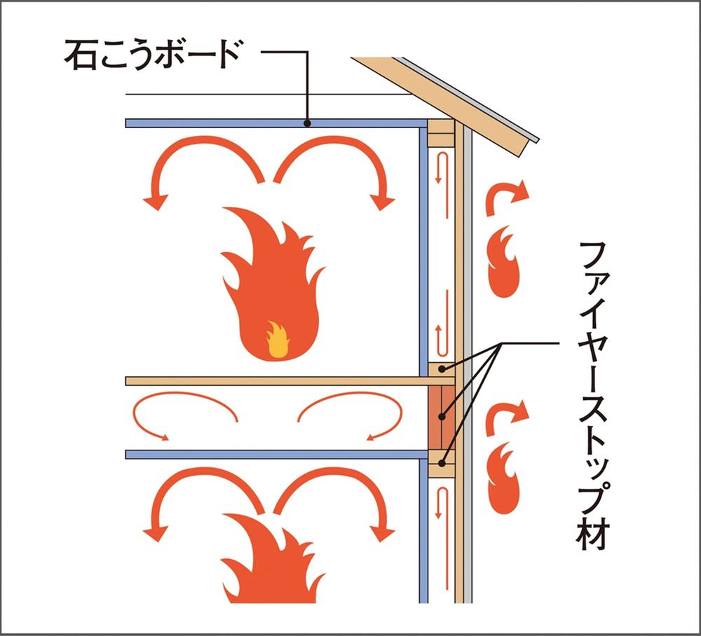 Construction ・ Construction method ・ specification. Two-by-four residential structure of the floor or the wall that becomes the path of the fire is to shut off the flow of air, You halted the fire that Moehirogaru. Also floor joists, The internal structure of the floor and walls etc. framework material is braided at regular intervals, The progress of the fire will be even slower in the same state as the fire zone are several made. 
