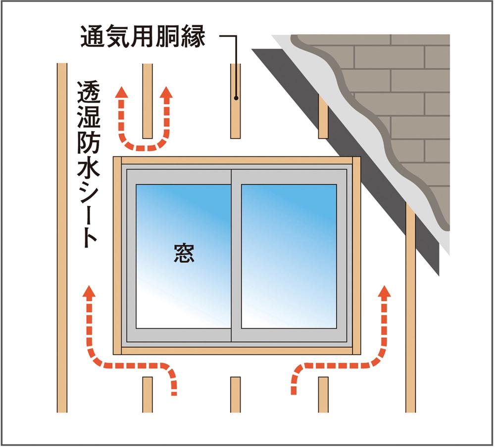 Construction ・ Construction method ・ specification. Ventilation Birds Nest construction method of the outer wall part to improve the durability and thermal insulation properties of wooden houses. Moisture transmission ・ Install the trunk edge material was injected into a preservative waterproof sheet, By construction of the outer wall material on it, It created a ventilation layer of the flow of air to the inside wall. 