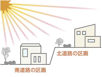 Taking advantage of the difference in height, Realize the urban development of all sections are wrapped in warm sunlight of Chita. The carefree is that you can experience in the field, Well-being is a masterpiece / South sagging terraced construction conceptual diagram