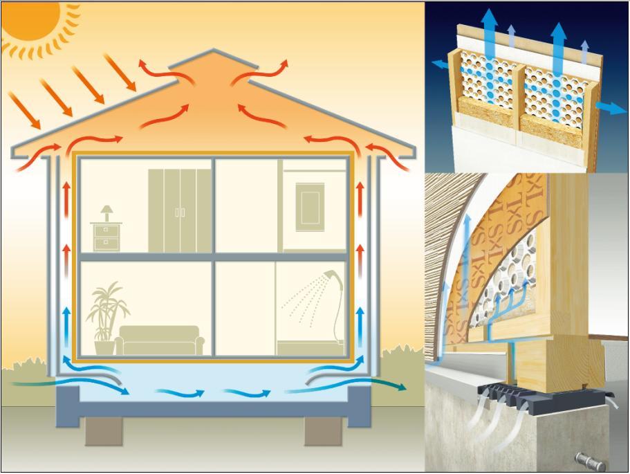 Construction ・ Construction method ・ specification. The inside of the wall to create a path of air, Drain the moisture from under the floor and using solar heat to the attic. Also W ventilation of the outer wall ventilation ・ Patent to suppress the occurrence of internal condensation by underfloor entire circumference ventilation which adopted the "VF packing", Increase will dramatically the durability of the house. 