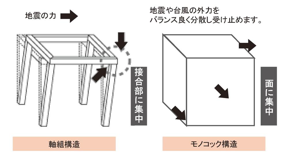 Construction ・ Construction method ・ specification. Foundation and precursor of "monocoque" in the same structure, Since the box-type of state that was fully integrated, Absorb the shock from the outside in terms ・ Balances. Wind and rain is of course excellent seismic performance. 