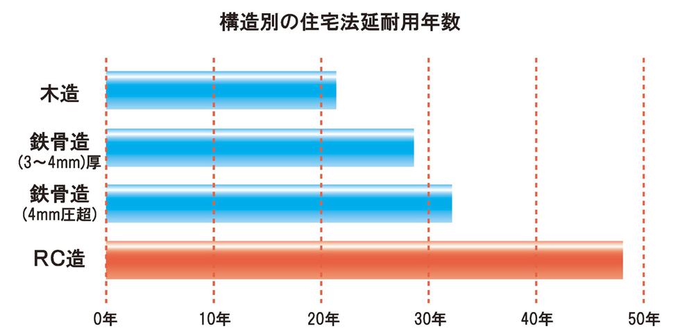 Construction ・ Construction method ・ specification. Because of the rugged concrete structure, Durable, It suppressed the running cost of the repair costs, etc.. Not only the construction costs (initial costs), Running costs also think if, Eventually it means low life cost (initial cost + running cost) is. 
