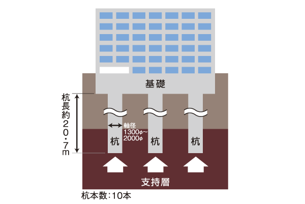 Building structure.  [Foundation of the building] In front of the basic design, Check the position of the support ground do the geological survey. And the size and weight of the building to plan, Alignment in light of the form, The design of the foundation so that the most suitable for the ground have been made (conceptual diagram)