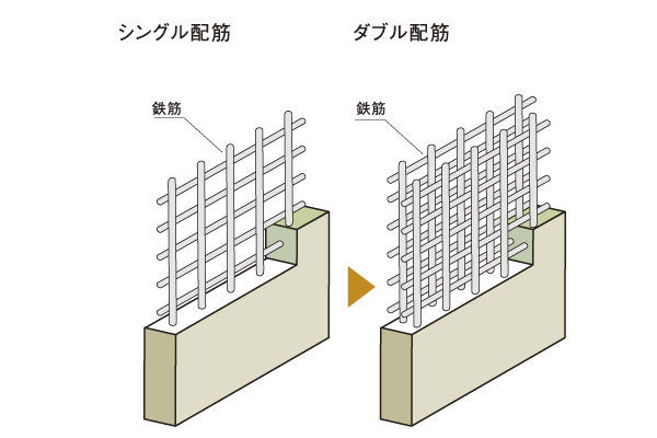 Building structure.  [Double reinforcement] The main load-bearing walls, Crossed rebar in the concrete to double "double bar arrangement" has been adopted. Compared to typical single reinforcement, Earthquake-proof ・ Durability increases (conceptual diagram)