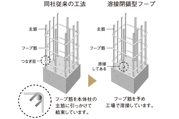 Building structure.  [Welding closed hoop muscle] By adopting the welding closed to the hoop muscle of the pillars, It can exert a higher strength. Due to the strong concrete combination of the force to be compressed and hoop muscle increases the strength of the entire building (conceptual diagram)