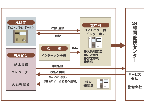 Security.  [24-hour security] Abnormality of the shared facilities are automatically reported to the monitoring center of the 24-hour operation, Quick ・ Accurately correspond. Gas leak in the intercom of each residence ・ fire ・ Built-in a very alarm function. It tells the abnormal sound and light in the unlikely event of the (conceptual diagram)