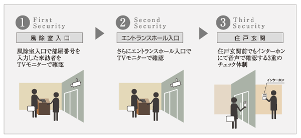 Security.  [Auto-lock system] Adopt a triple entrance auto-lock system of "windbreak room entrance" "Entrance Hall entrance" "dwelling unit entrance". To achieve a comfortable apartment life in the peace of mind of the security system (conceptual diagram)