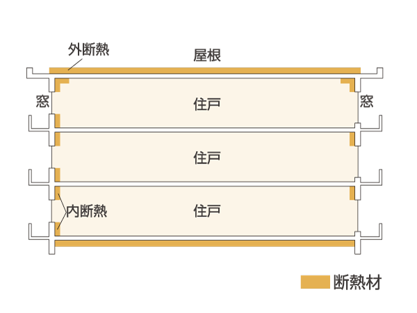 Building structure.  [Insulation structure] A heat-insulating material is construction on the roof and one floor back, We external insulation to wrap a building. The wall is an inner insulation effectively done, Further improve the thermal insulation effect. Summer winter and cool in warm. All year round, You could live comfortably (conceptual diagram)