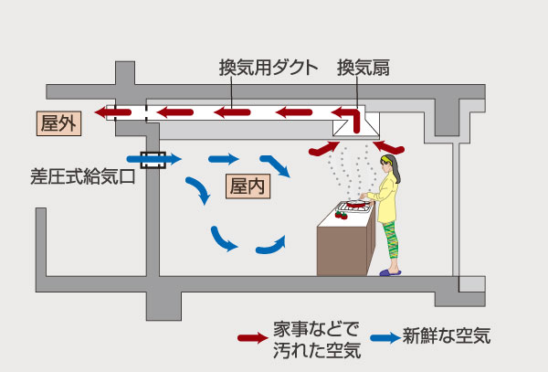 Building structure.  [Differential-pressure air supply ports] By utilizing the pressure difference between the indoor and outdoor occurring in the use of the opening and closing and the ventilation fan of the door, Installing a differential-pressure air supply unit that automatically incorporate outside air. Keep the indoor air is always clean & fresh. Also suppresses condensation and mold (conceptual diagram)