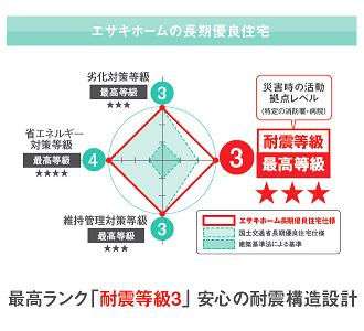 Construction ・ Construction method ・ specification. Corresponding to the long-term high-quality housing that the country was determined. It is a good house that can live in good condition for a long period of time. Also, Seismic grade get a grade 3 of the highest rank. It is earthquake-resistant structural design of the peace of mind. 