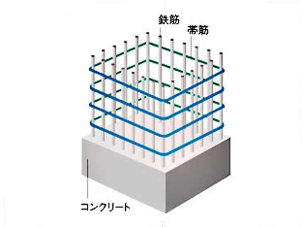 Building structure.  [Welding closed muscle] The main reinforcement to support the pillars of concrete, By wrapping the closed-type band muscle of which was a special welding (shear reinforcement), And enhance the strength of the pillars (conceptual diagram)