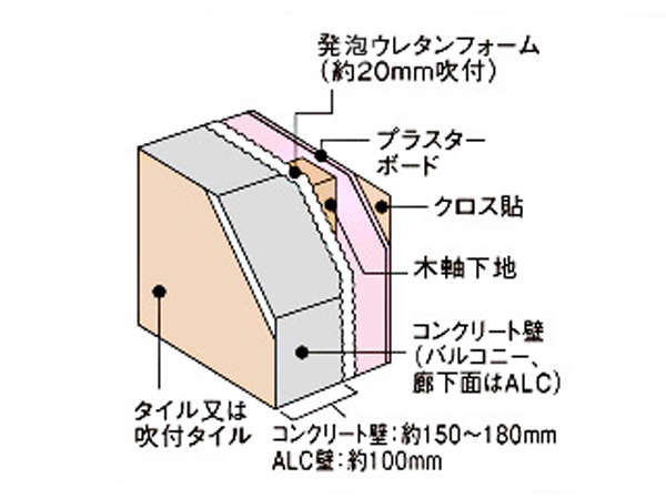 Building structure.  [outer wall] Concrete wall facing the outside ・ On the indoor side of the ALC wall, Construction of the urethane foam (insulation material). Enhance the cooling and heating effect, Suppress the condensation (conceptual diagram)