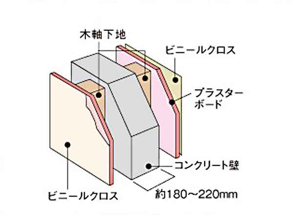 Building structure.  [Tosakaikabe] In order to improve the sound insulation, Concrete wall thickness is kept more than about 180mm (conceptual diagram)