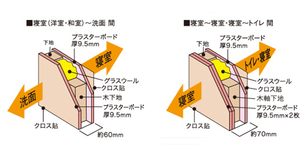 Building structure.  [Partition wall] Bedroom (Western-style ・ Toilet facing directly to the Japanese-style room) ・ Bedroom (Western-style ・ Partition wall of the Japanese-style room) is, Glass wool and the filling, By double paste the further plasterboard, We have to improve the sound insulation. Also, Also in the bedroom and the basin of the partition wall has been filled with glass wool (conceptual diagram)
