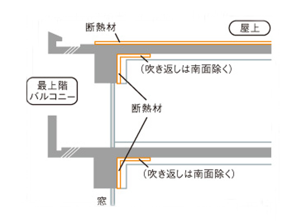 Building structure.  [Thermal Insulation] Roof and walls, Enhance the thermal insulation properties by applying such as on the first floor under the floor insulation, And suppress the occurrence of condensation. Further also subjected to a heat-insulating material in the concrete of the roof part (external insulation system), With a high thermal insulation effect, To achieve a good cooling and heating efficiency (conceptual diagram)