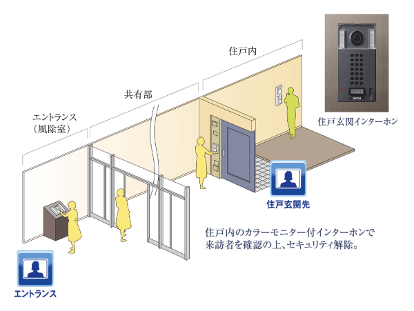 Security.  [Auto-lock system] The main entrance, Adopt an auto-lock system with a TV monitor. Visitors press the room number of the visited dwelling unit, Talk to the residents through the TV monitor. Image the visitor on a TV monitor ・ After confirmation by voice, Entrance door is the system of peace of mind to open in unlocking operation from within the dwelling unit. Also, Again in dwelling unit outside the front door of the intercom, Image from within the dwelling unit ・ Double-check function that can be confirmed by voice is equipped with (conceptual diagram)