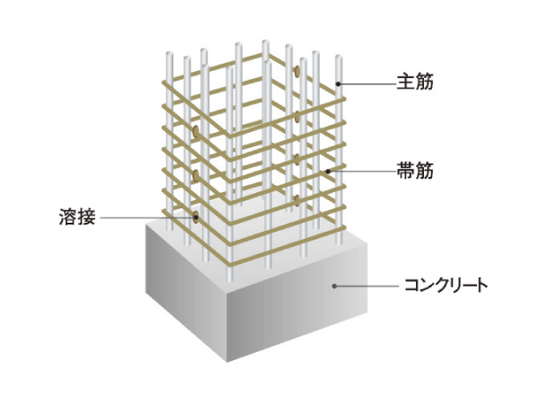 Building structure.  [Welding closed hoop muscle] Structure strength on the main pillars of reinforced concrete structures, It consists of a welding closed-type shear reinforcement. By adopting these rebar, Born further strength to the pillar, It will be a strong building frame structure (conceptual diagram)