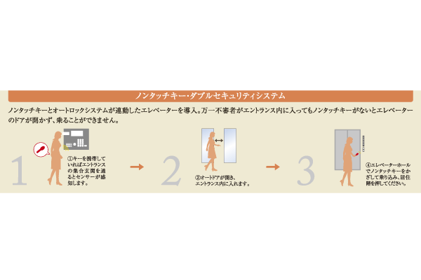 Security.  [Non-touch key ・ Double security system] Introducing the elevator non-touch keys and auto-lock system has been linked. Does not open the elevator door and the unlikely event a suspicious person there is no non-touch keys also contained within the Entrance, Unable to ride (illustration)