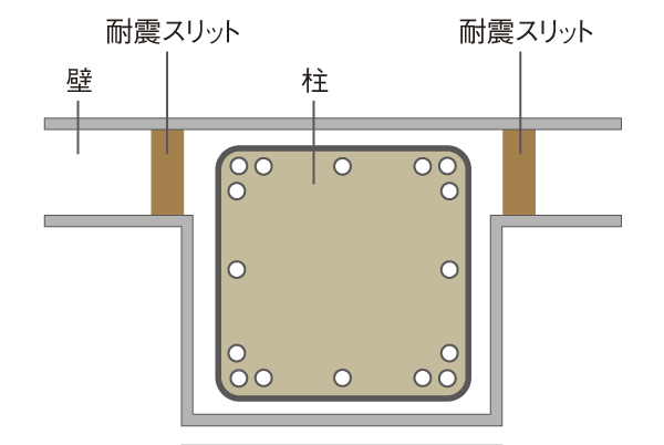 Building structure.  [Seismic slit] Building member called "slit material" by embedded in the concrete wall, To absorb the shaking and distortion caused by the earthquake, To reduce the burden on the pillar (conceptual diagram)
