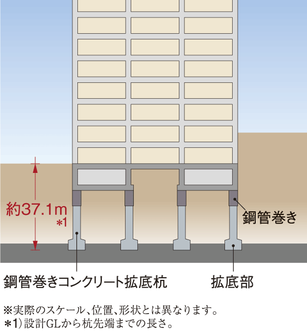 Building structure.  [Piling] In advance to conduct an in-depth ground survey and structural calculation at construction site, N value ※ By supporting the building more than 60 in a steel pipe winding concrete 拡底 pile to reach the rigid support layer to the main, It has extended earthquake resistance ※ N value is, A numeric value that indicates the firmness of the ground, Is the number of shots required to type 30cm steel pipe pipe called a sampler in the ground. If the same soil as a general rule about N value is larger, Will be that hard ground (conceptual diagram)