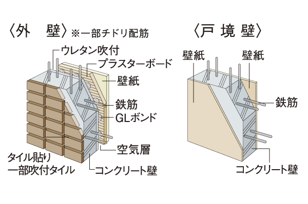 Building structure.  [outer wall ・ Tosakaikabe] Outer wall is about 150mm or more, Tosakaikabe is about 180 ~ Ensure the thickness of 250mm. Along with the durability is a structure that is also considered to sound insulation (conceptual diagram)